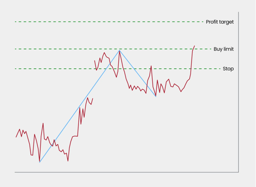 Graphic showing where to open your trade buying GBP/USD using our favourite fib