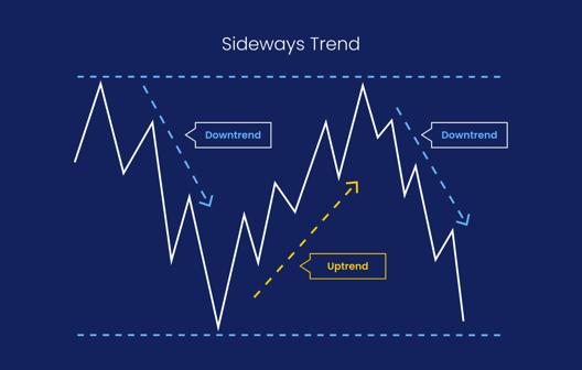 Chart illustrating a sideways trend in the market with highlighted sections for two downtrends and one uptrend, represented by zigzag lines within horizontal boundaries.