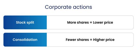 Graphic explaining corporate actions with stock split resulting in more shares at a lower price and consolidation resulting in fewer shares at a higher price.