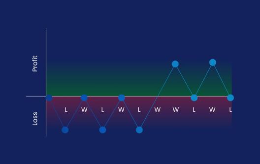Chart showing alternating wins and losses represented by W and L along a zigzag line. The graph illustrates profit and loss areas with colored background gradients and circular markers for each data point.