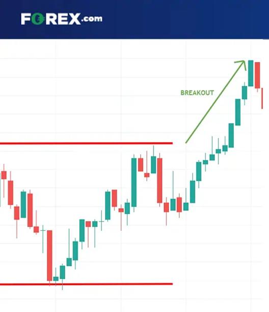 Candlestick chart showing a bullish breakout above resistance, with price accelerating upward from a consolidation range