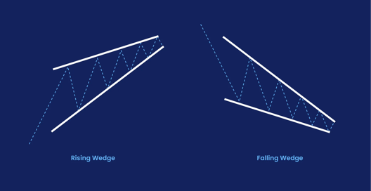 Chart patterns showing rising wedge and falling wedge formations with trendlines on a dark blue background
