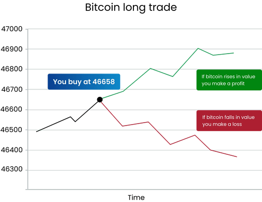 Chart illustrating a bitcoin long trade showing the buy point at 46658 and potential profit if the price rises or loss if the price falls