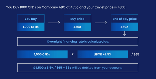 Overnight financing going long example infographic buying 1000 CFDs