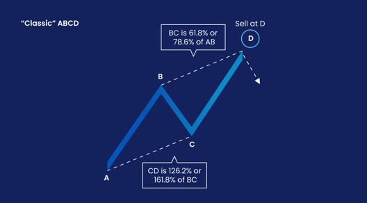 Infographic showing the Classic ABCD pattern