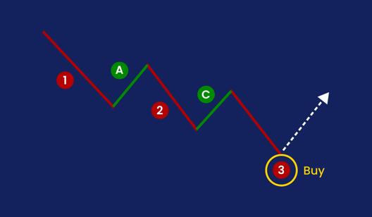 Chart illustrating Elliott Wave pattern with labeled points 1 2 3 and corrective waves A and C showing buy signal at wave 3.