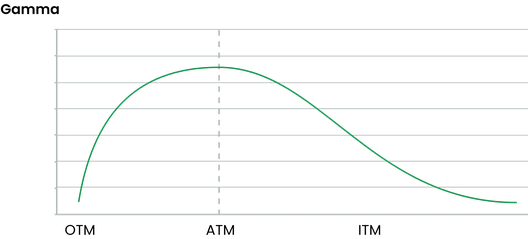 Graph showing Gamma values for options plotted against stock price with OTM, ATM, and ITM labels.