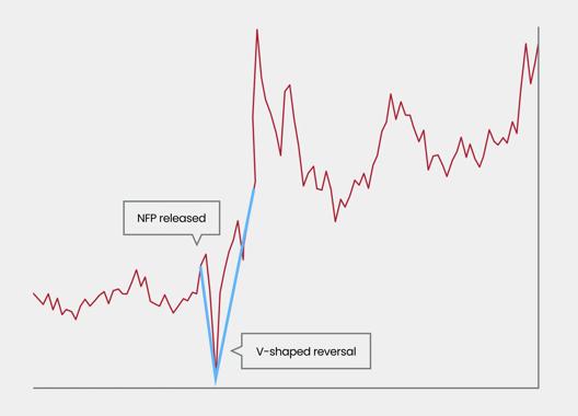 Chart showing a V shaped reversal pattern after NFP release with sharp decline followed by rapid recovery in price movement.