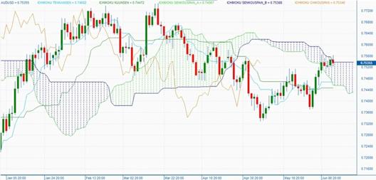 Chart showing price movement with Ichimoku Cloud indicator for trend analysis and support resistance levels
