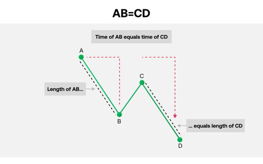 Chart showing AB equals CD pattern with labeled points A B C D and equal length and time annotations