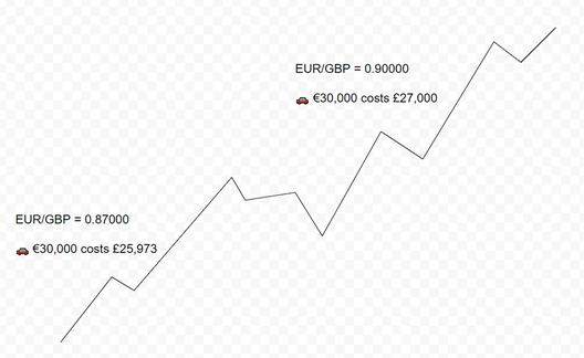 Chart showing strength of Euro's impact on DAX