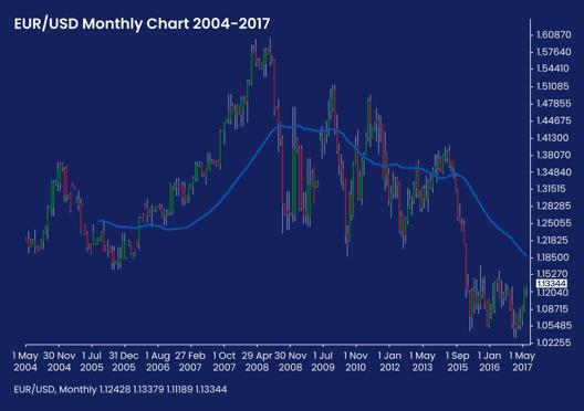 EUR/USD monthly candlestick chart from 2004 to 2017 showing long-term euro–dollar exchange rate trends and moving average