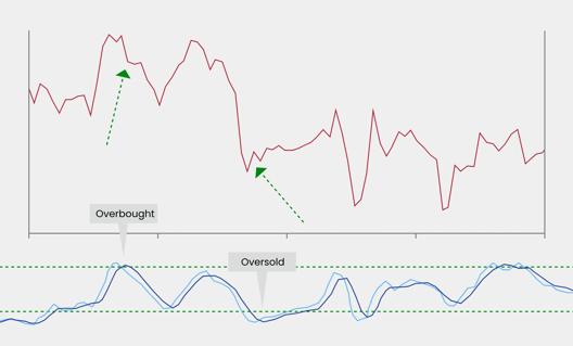 Chart displaying price movement with overbought and oversold signals. Includes a red price line and a blue stochastic oscillator with green dotted lines marking threshold levels for overbought and oversold conditions.