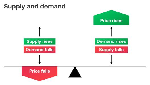 Diagram explaining supply and demand, showing how increases or decreases in supply and demand can cause prices to rise or fall