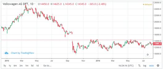 A candlestick chart showing Volkswagen AG stock performance from early 2015 to mid-2016. The chart illustrates a sharp decline followed by a prolonged sideways trend, with price levels and trading data displayed.