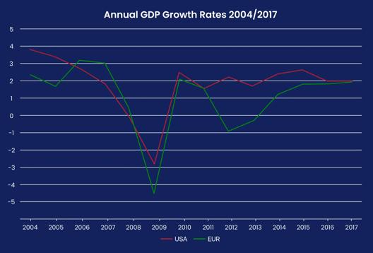 Line chart comparing annual GDP growth rates of the United States and the Eurozone from 2004 to 2017, highlighting economic cycles and the 2009 recession
