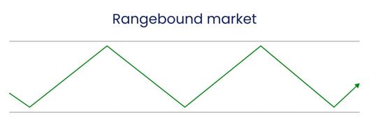 Diagram illustrating a rangebound market in technical analysis, showing price movements oscillating between horizontal support and resistance levels without breaking out.