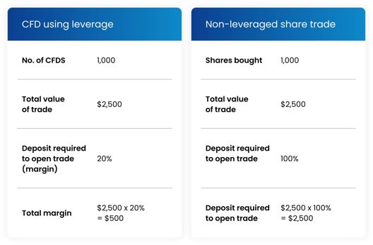 Comparison chart showing CFD trading using leverage versus non-leveraged share trading, including number of units, total trade value, deposit requirements, and margin calculations.