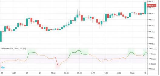 A candlestick chart showing price movements with the DeMarker indicator displayed below, highlighting overbought and oversold conditions using threshold levels of 70 and 30.