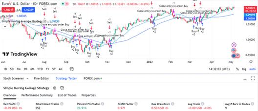 TradingView EUR/USD daily chart showing a simple moving average strategy backtest with buy and sell signals and performance summary