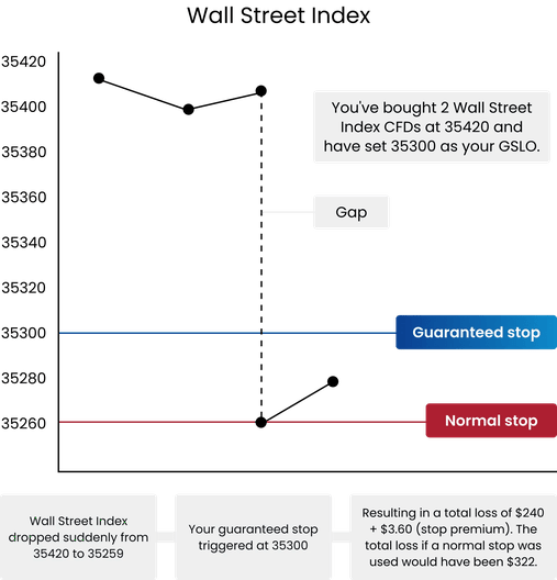 Chart of Wall Street Index showing guaranteed stop and normal stop levels with price gap and GSLO example.