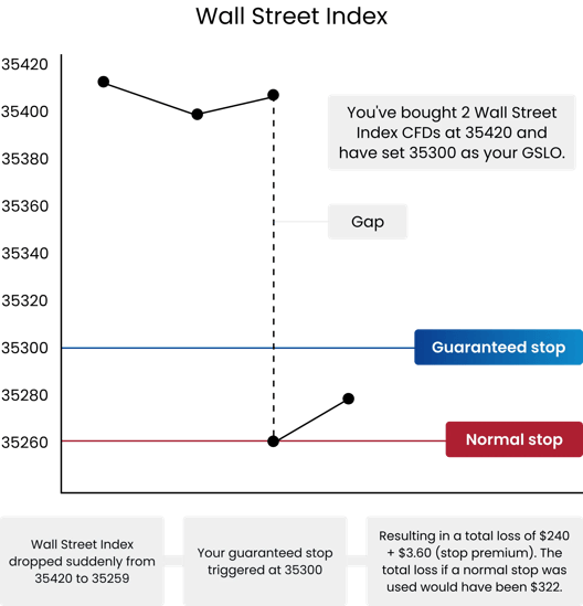 Illustration showing a GSLO (Guaranteed Stop Loss Order) Wall Street trading example in forex markets with risk management details.