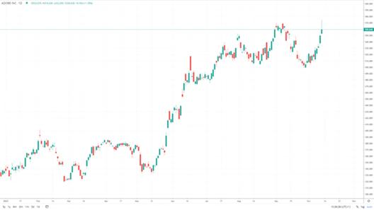 Candlestick price chart showing Adobe (ADBE) volatility in 2023