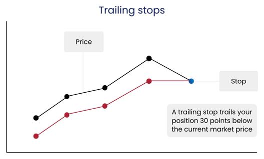 Illustration of trailing stops in trading showing price movement and stop level with explanation of trailing stop mechanism.