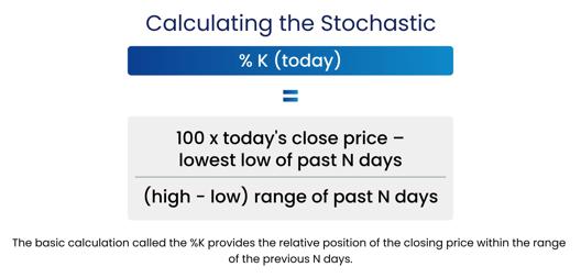 Diagram explaining how to calculate the stochastic %K value, showing the formula using today’s close price, lowest low of past N days, and the high-low range of past N days.