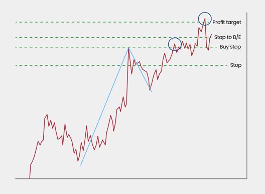 Trading chart showing price movement with marked stop buy stop stop to breakeven and profit target levels