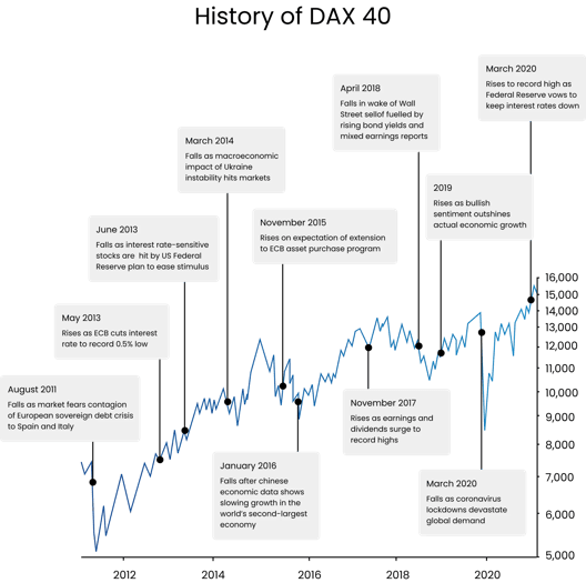 Donut chart showing the Dow Jones index components by sector, including technology, consumer services, healthcare, financials, and industrials with percentage breakdowns
