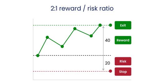 Diagram illustrating a 2-to-1 reward-to-risk ratio, showing entry movement with marked exit, reward target, risk level, and stop point