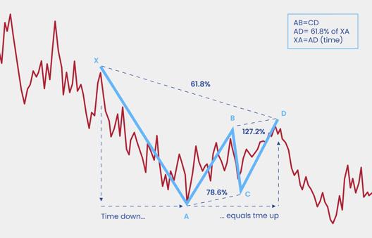 Chart showing a Gartley pattern trading at D