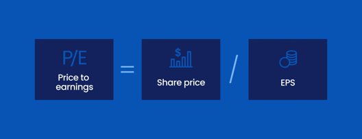 Diagram showing price to earnings ratio formula with share price divided by earnings per share