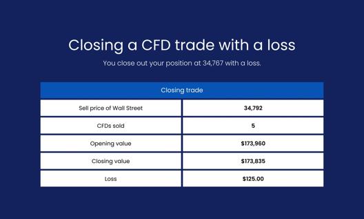 Table showing details of closing a CFD trade with a loss including sell price CFDs sold opening value closing value and loss amount.