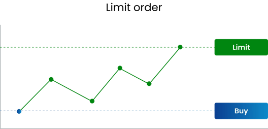 A limit order chart showing upward price movement with green trend lines and buy and limit levels