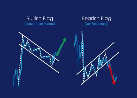 Illustration of bullish and bearish flag chart patterns with labeled examples. The bullish flag shows EUR/CHF on a 30-minute chart with an upward breakout, while the bearish flag shows GBP/USD on a daily chart with a downward breakout.