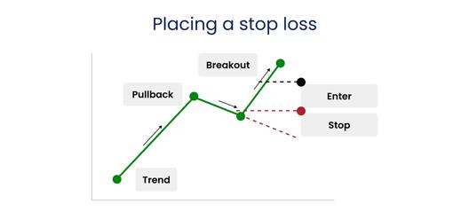 Diagram illustrating how to place a stop loss after a breakout, showing trend, pullback, entry point, and stop level