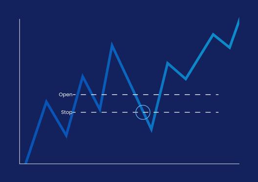 A line chart on a dark blue background showing price movements with marked open and stop levels. The chart includes dashed horizontal lines and a circled point indicating a key trading decision.