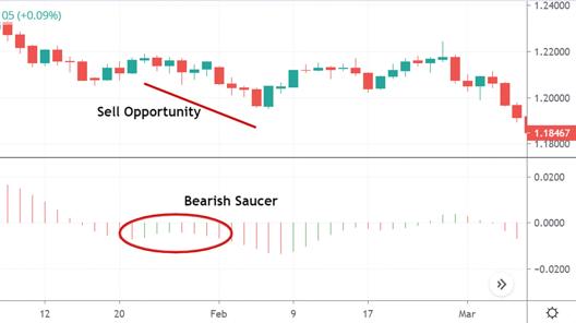 Candlestick price chart with a momentum histogram highlighting a bearish saucer-shaped pattern during a downward price move