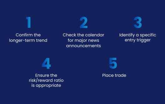 Five steps for forex trading including confirming trend checking news identifying entry trigger ensuring risk reward ratio and placing trade.