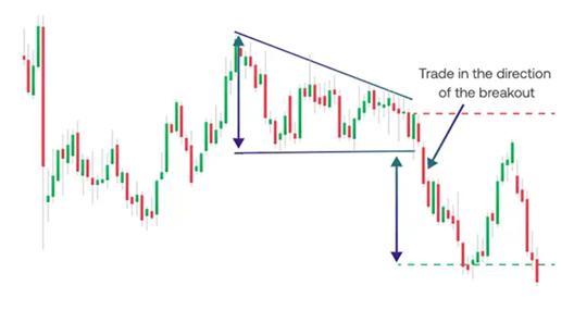 Candlestick chart showing descending triangle example
