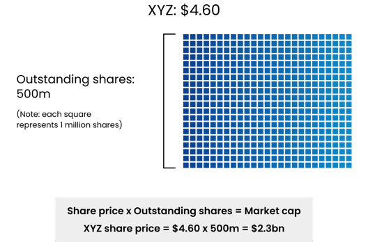 Graphic showing XYZ stock price at $4.60 with 500 million outstanding shares represented by a grid of blue squares, where each square equals one million shares.