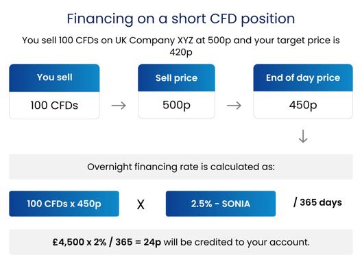 Diagram explaining financing on a short CFD position, showing 100 CFDs sold at 500p with an end-of-day price of 450p, and overnight financing rate formula using 2.5 percent minus SONIA.