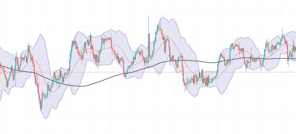 Trading chart showing price movements with Bollinger Bands indicator including upper and lower bands around candlesticks