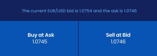 Infographic showing EUR/USD bid and ask prices with buy at ask and sell at bid examples illustrating forex spread