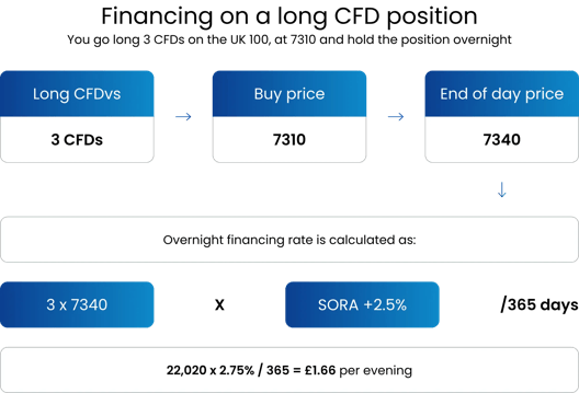 Illustration showing financing calculation for holding a long CFD position overnight with UK 100 index example