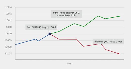 Line chart showing EUR USD buy at 1.3010 with profit if Euro rises and loss if Euro falls against US Dollar over time.