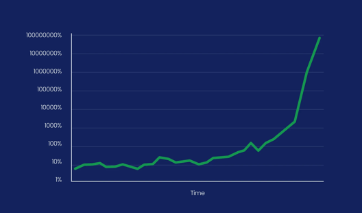Chart showing exponential rise over time representing hyperinflation or rapid price growth