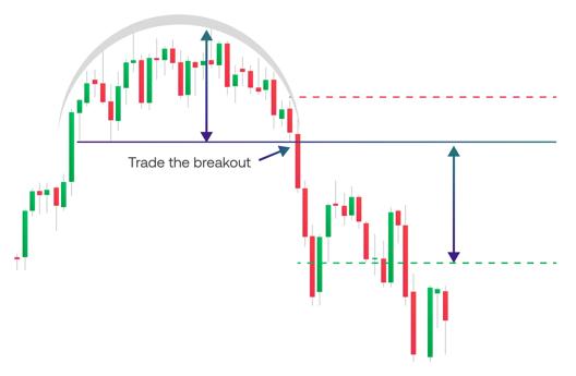 Candlestick chart showing a rounded top pattern with breakout direction indicated by arrows and marked support and resistance levels